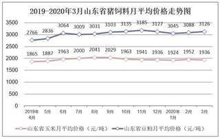 2019-2020年3月山东省外三元生猪、内三元生猪及土杂猪市场价格走势