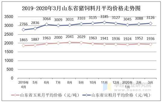 2019-2020年3月山东省猪饲料月平均价格走势图