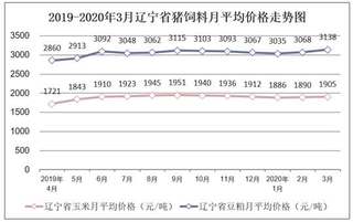 2019-2020年3月辽宁省外三元生猪、内三元生猪及土杂猪市场价格走势