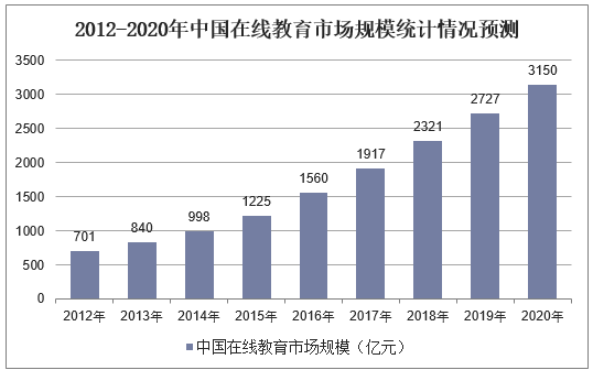 2012-2020年中国在线教育市场规模统计情况预测