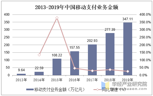 2013-2019年中国移动支付业务金额