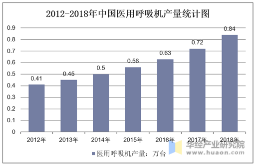 2012-2018年中国医用呼吸机产量统计图