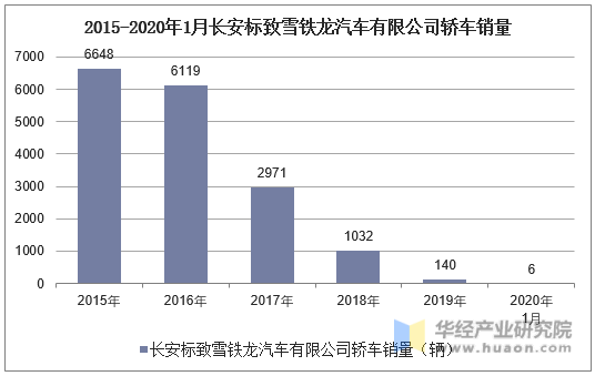 2015-2020年1月长安标致雪铁龙汽车有限公司轿车销量统计