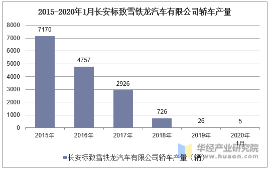 2015-2020年1月长安标致雪铁龙汽车有限公司轿车产量统计