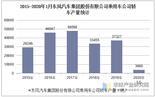 2015-2020年1月东风汽车集团股份有限公司乘用车公司轿车产量统计