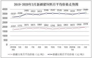 2019-2020年3月新疆外三元生猪、内三元生猪及土杂猪市场价格走势