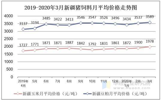 2019-2020年3月新疆猪饲料月平均价格走势图