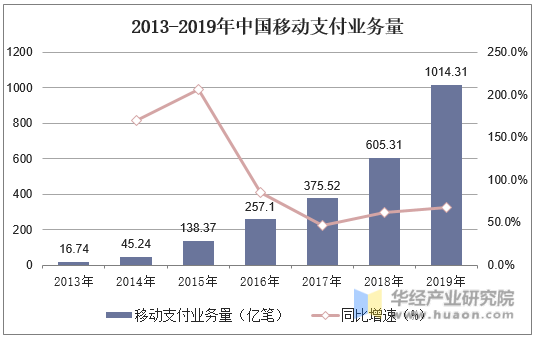 2013-2019年中国移动支付业务量