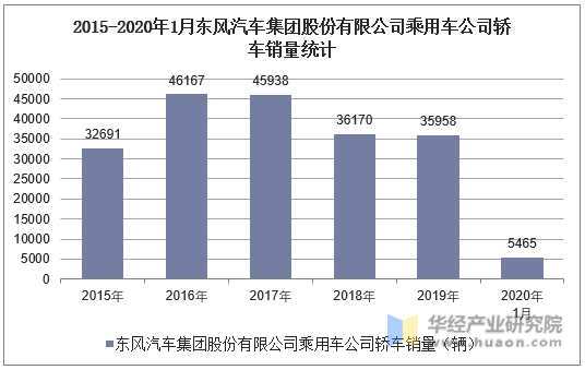 2015-2020年1月东风汽车集团股份有限公司乘用车公司轿车销量统计