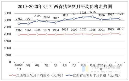 2019-2020年3月江西省猪饲料月平均价格走势图