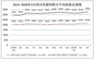 2019-2020年3月四川省外三元生猪、内三元生猪及土杂猪市场价格走势