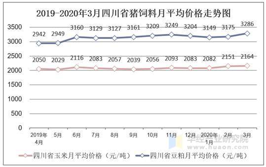 2019-2020年3月四川省猪饲料月平均价格走势图