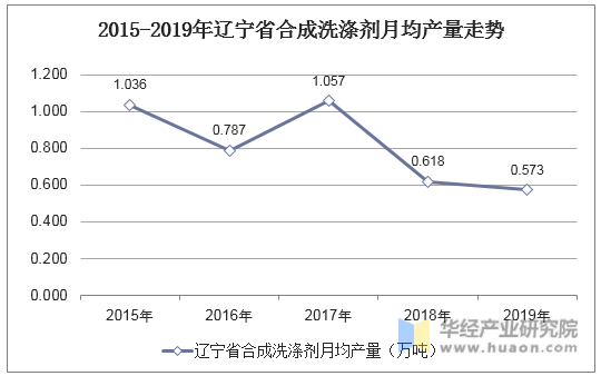 2015-2019年辽宁省合成洗涤剂月均产量走势