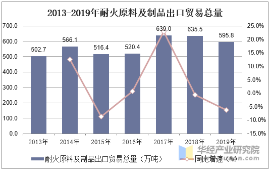 2013-2019年耐火原料及制品出口贸易总量