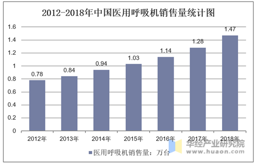 2012-2018年中国医用呼吸机销售量统计图