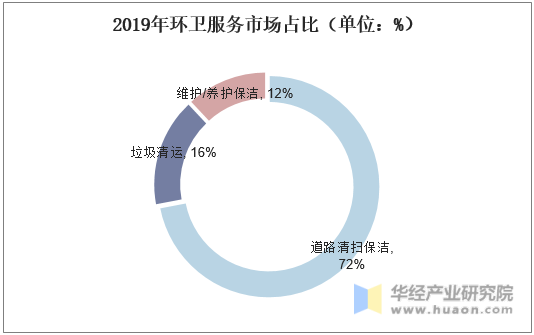2019年环卫服务市场占比（单位：%）