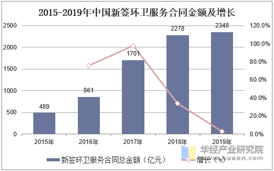 2015-2019年中国新签环卫服务合同金额及增长