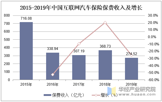2015-2019年中国互联网汽车保险保费收入及增长