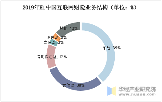 2019年H1中国互联网财险业务结构（单位：%）