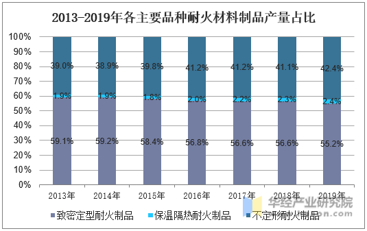 2013-2019年各主要品种耐火材料制品产量占比