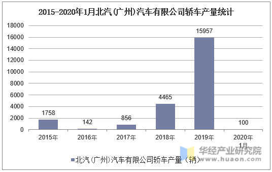 2015-2020年1月北汽(广州)汽车有限公司轿车产量统计