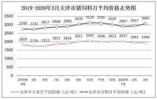 2019-2020年3月天津市外三元生猪、内三元生猪及土杂猪市场价格走势