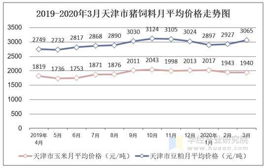 2019-2020年3月天津市猪饲料月平均价格走势图