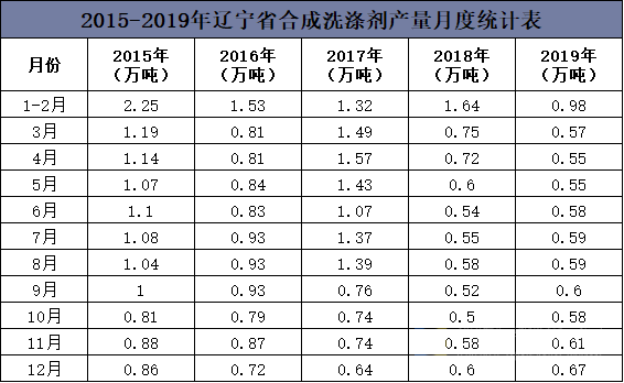 2015-2019年辽宁省合成洗涤剂产量月度统计表