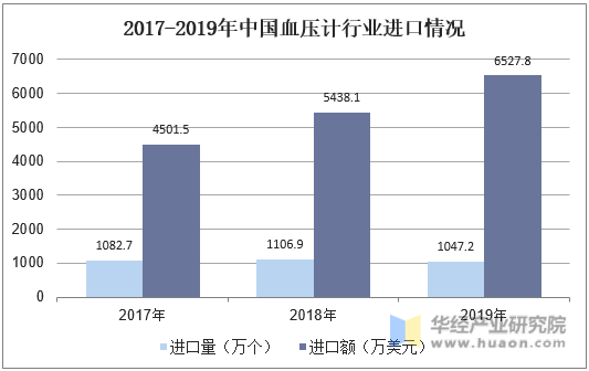 2017-2019年中国血压计行业进口情况