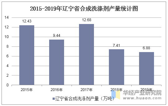 2015-2019年辽宁省合成洗涤剂产量统计图