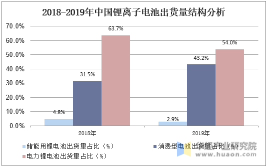 2018-2019年中国锂离子电池出货量结构分析