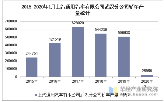 2015-2020年1月上汽通用汽车有限公司武汉分公司轿车产量统计
