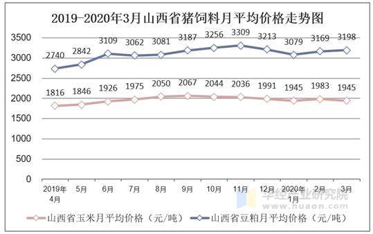 2019-2020年3月山西省猪饲料月平均价格走势图