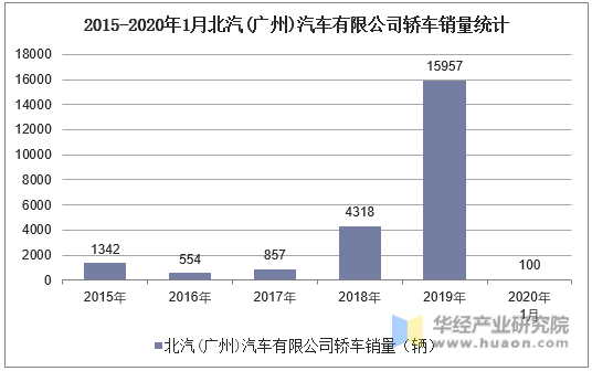 2015-2020年1月北汽(广州)汽车有限公司轿车销量统计