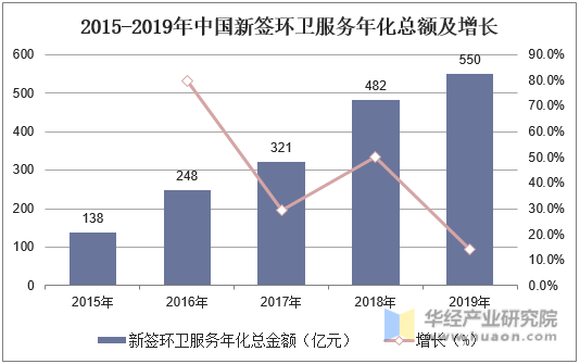 2015-2019年中国新签环卫服务年化总额及增长