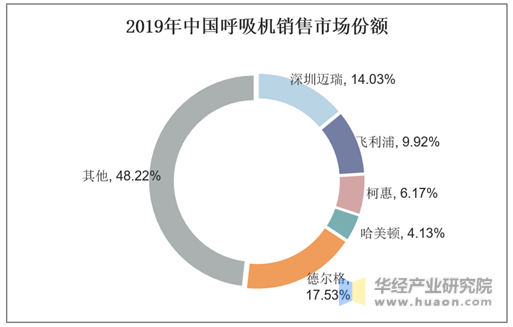 2019年中国呼吸机销售市场份额