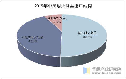 2019年中国耐火制品出口结构