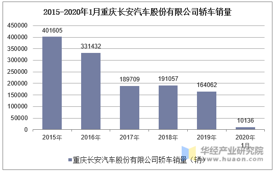 2015-2020年1月重庆长安汽车股份有限公司轿车销量统计