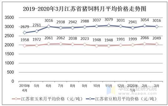 2019-2020年3月江苏省猪饲料月平均价格走势图