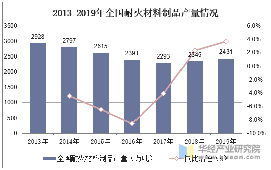2013-2019年全国耐火材料制品产量情况