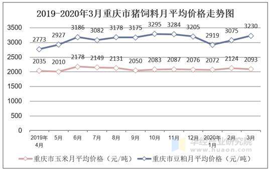 2019-2020年3月重庆市猪饲料月平均价格走势图