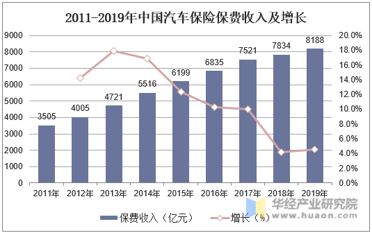 2011-2019年中国汽车保险保费收入及增长