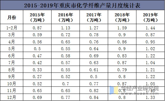 2015-2019年重庆市化学纤维产量月度统计表