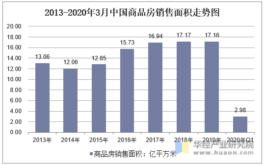 2013-2020年3月中国商品房销售面积走势图