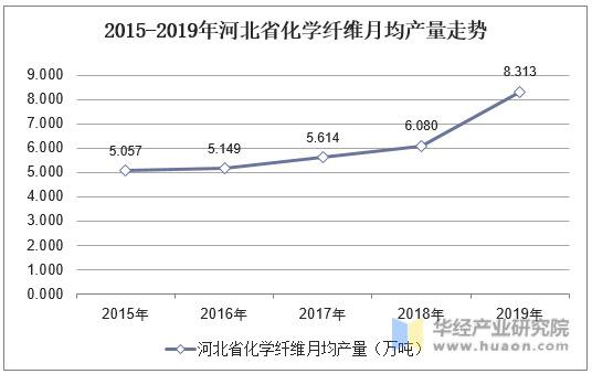 2015-2019年河北省化学纤维月均产量走势
