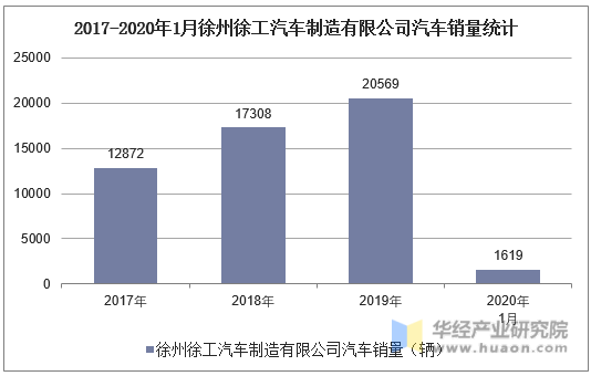 2017-2020年1月徐州徐工汽车制造有限公司汽车销量统计