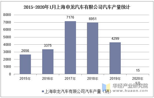 2015-2020年1月上海申龙汽车有限公司汽车产量统计