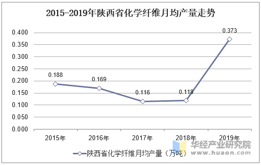 2015-2019年陕西省化学纤维月均产量走势