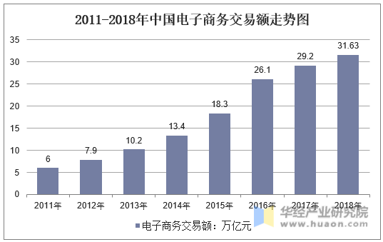 2011-2018年中国电子商务交易额走势图