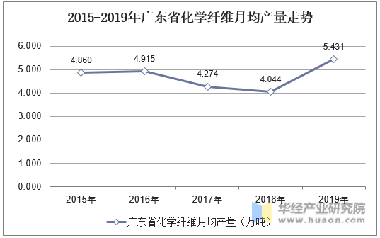 2015-2019年广东省化学纤维月均产量走势